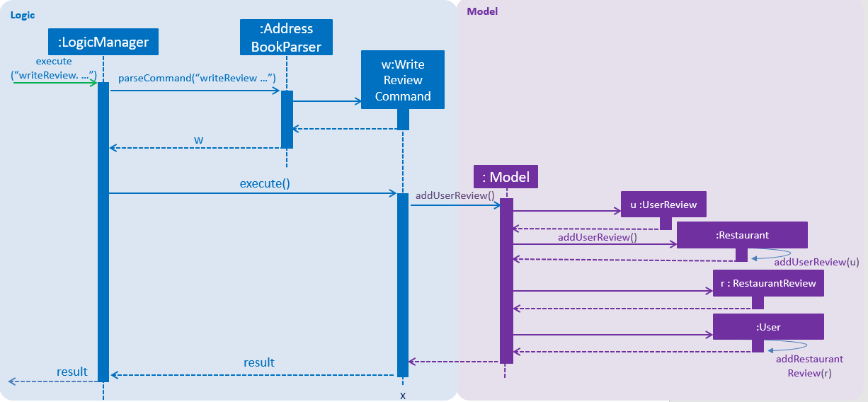 WriteReviewSequenceDiagram
