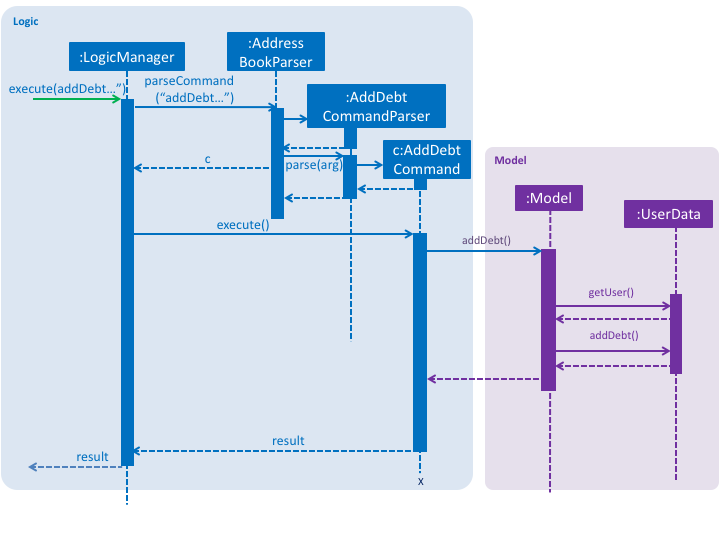 AddDebtCommandSequenceDiagram