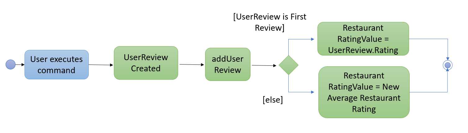 AddUserReviewToRestaurantActivityDiagram