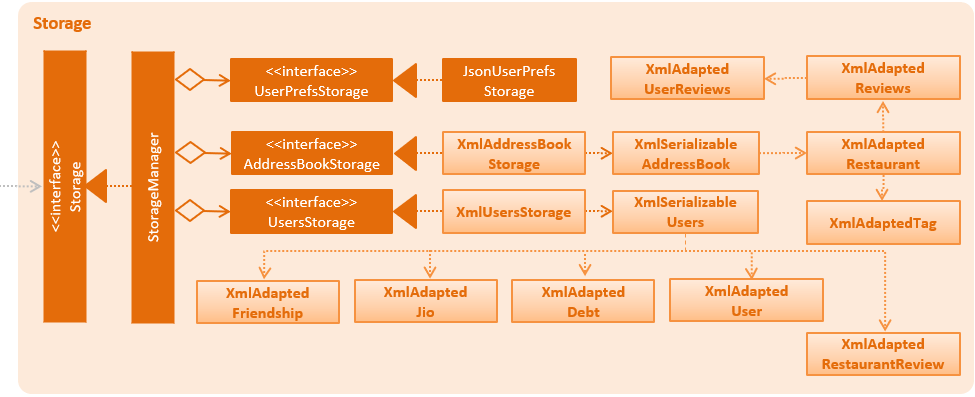 StorageClassDiagram